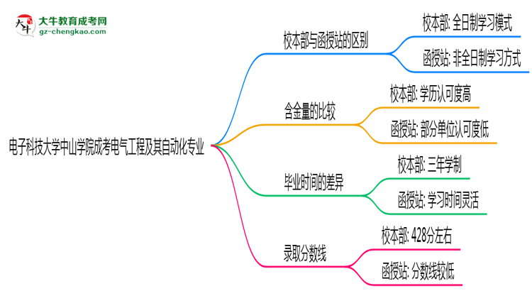 電子科技大學中山學院2025年成考電氣工程及其自動化專業(yè)校本部和函授站哪個更好？思維導圖