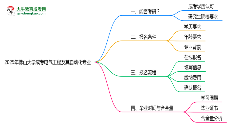佛山大學(xué)2025年成考電氣工程及其自動(dòng)化專業(yè)能考研究生嗎？思維導(dǎo)圖