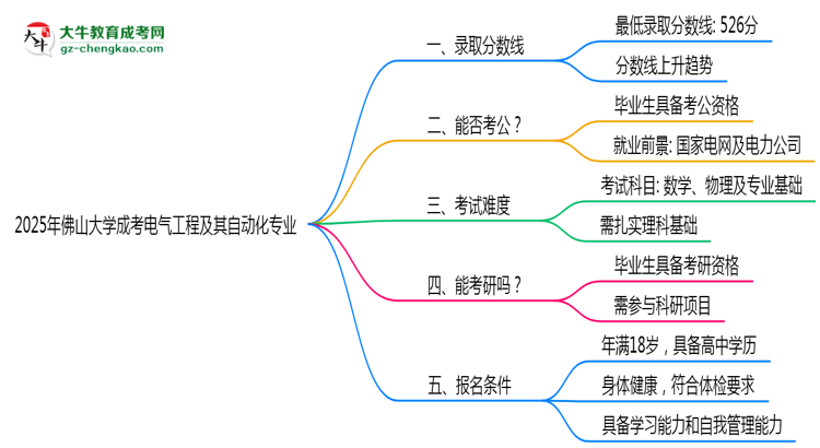 2025年佛山大學(xué)成考電氣工程及其自動化專業(yè)錄取分數(shù)線是多少？思維導(dǎo)圖