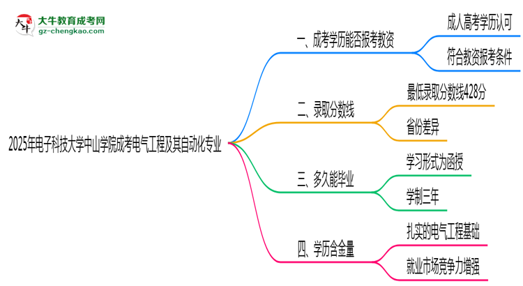 2025年電子科技大學中山學院成考電氣工程及其自動化專業(yè)學歷能報考教資嗎？思維導圖
