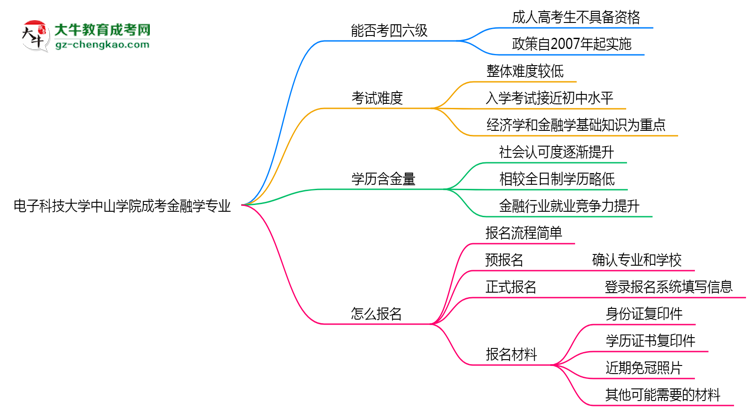 電子科技大學(xué)中山學(xué)院2025年成考金融學(xué)專業(yè)生可不可以考四六級？思維導(dǎo)圖