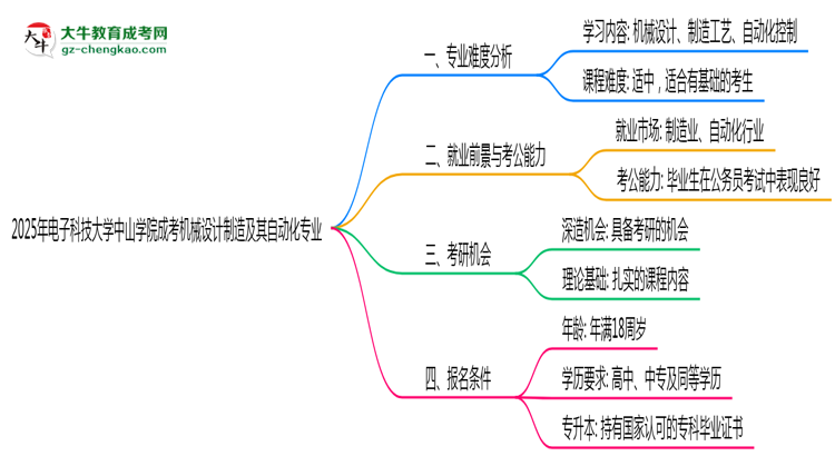 2025年電子科技大學中山學院成考機械設計制造及其自動化專業(yè)難不難？思維導圖