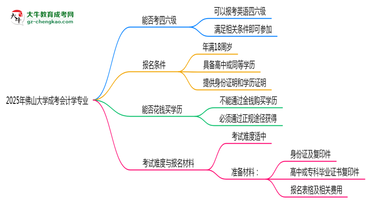 佛山大學(xué)2025年成考會計學(xué)專業(yè)生可不可以考四六級？思維導(dǎo)圖