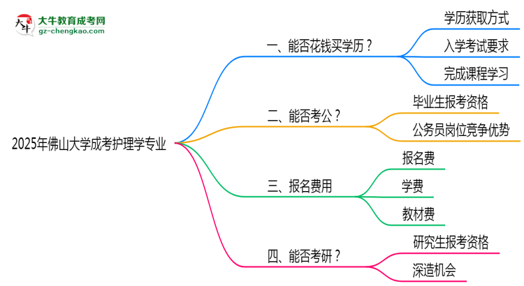 2025年佛山大學(xué)成考護(hù)理學(xué)專業(yè)學(xué)歷花錢能買到嗎？思維導(dǎo)圖