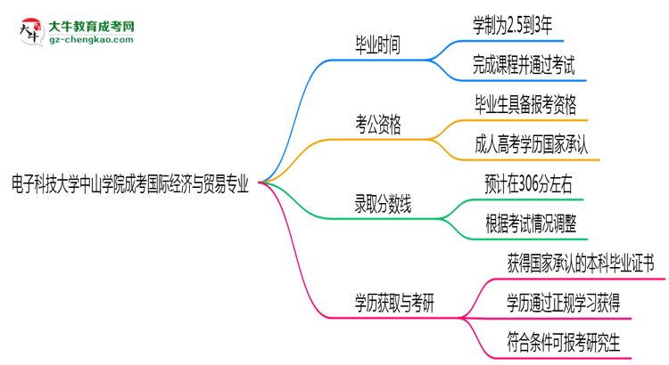 電子科技大學(xué)中山學(xué)院成考國際經(jīng)濟與貿(mào)易專業(yè)需多久完成并拿證？（2025年新）思維導(dǎo)圖