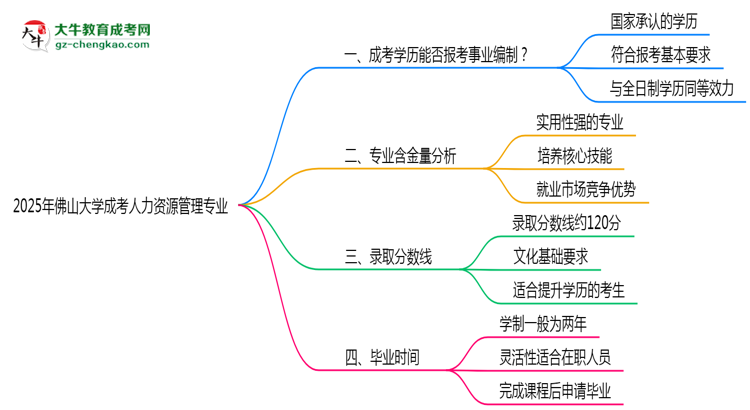 2025年佛山大學成考人力資源管理專業(yè)能考事業(yè)編嗎？思維導圖