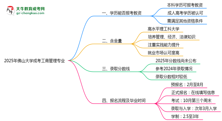 2025年佛山大學成考工商管理專業(yè)學歷能報考教資嗎？思維導圖