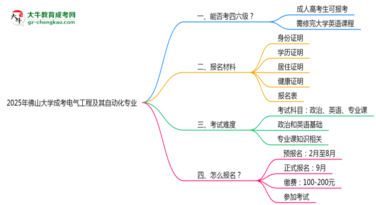 佛山大學2025年成考電氣工程及其自動化專業(yè)生可不可以考四六級？思維導圖