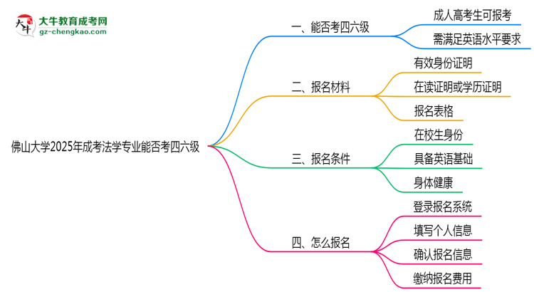 佛山大學(xué)2025年成考法學(xué)專業(yè)生可不可以考四六級(jí)？思維導(dǎo)圖