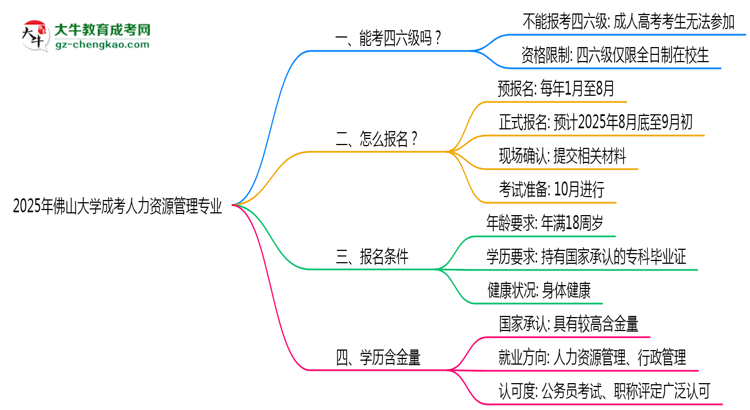 佛山大學(xué)2025年成考人力資源管理專業(yè)生可不可以考四六級？思維導(dǎo)圖