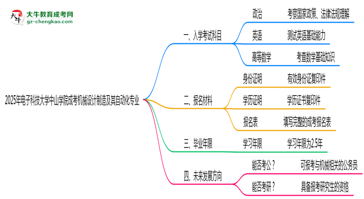 2025年電子科技大學中山學院成考機械設計制造及其自動化專業(yè)入學考試科目有哪些？思維導圖