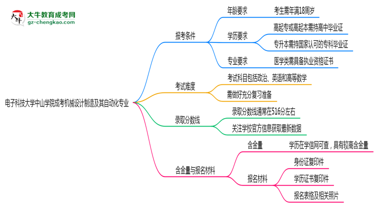 電子科技大學(xué)中山學(xué)院2025年成考機械設(shè)計制造及其自動化專業(yè)報考條件是什么思維導(dǎo)圖