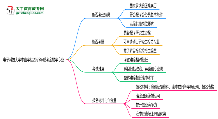 電子科技大學(xué)中山學(xué)院2025年成考金融學(xué)專業(yè)學(xué)歷能考公嗎？思維導(dǎo)圖
