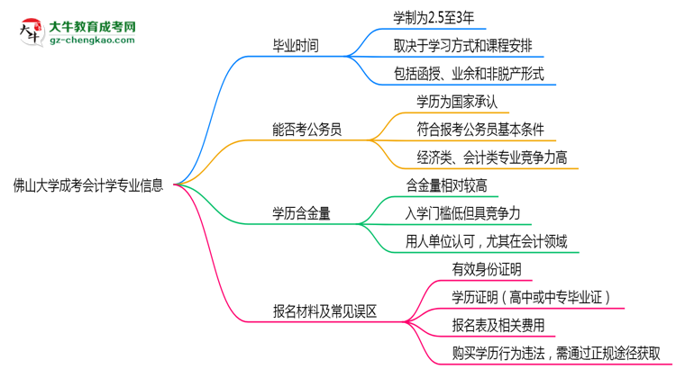 佛山大學(xué)成考會計學(xué)專業(yè)需多久完成并拿證？（2025年新）思維導(dǎo)圖