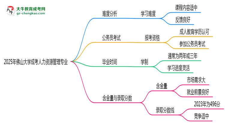 2025年佛山大學(xué)成考人力資源管理專(zhuān)業(yè)難不難？思維導(dǎo)圖