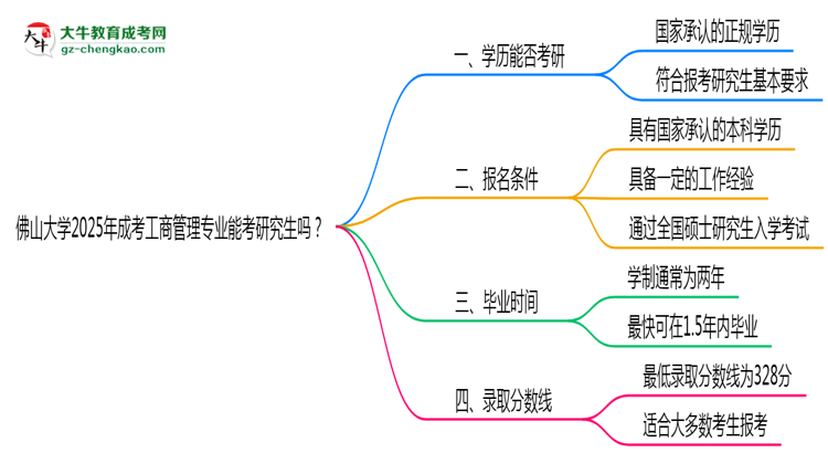 佛山大學(xué)2025年成考工商管理專(zhuān)業(yè)能考研究生嗎？思維導(dǎo)圖