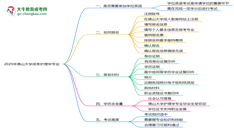 2025年佛山大學(xué)成考護理學(xué)專業(yè)要考學(xué)位英語嗎？思維導(dǎo)圖