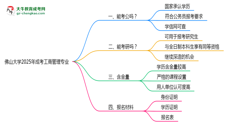 佛山大學(xué)2025年成考工商管理專業(yè)學(xué)歷能考公嗎？思維導(dǎo)圖