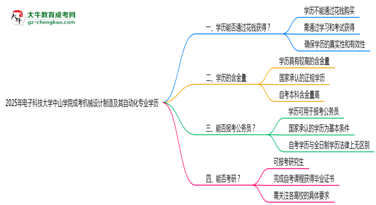 2025年電子科技大學(xué)中山學(xué)院成考機(jī)械設(shè)計(jì)制造及其自動(dòng)化專業(yè)學(xué)歷花錢能買到嗎？思維導(dǎo)圖