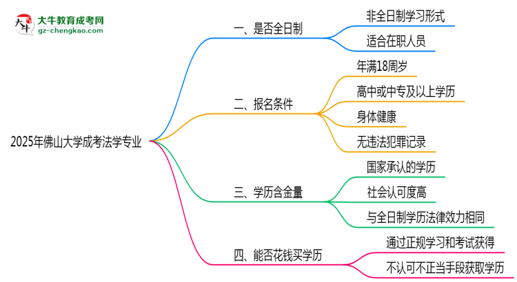 佛山大學(xué)成考法學(xué)專業(yè)是全日制的嗎？（2025最新）思維導(dǎo)圖