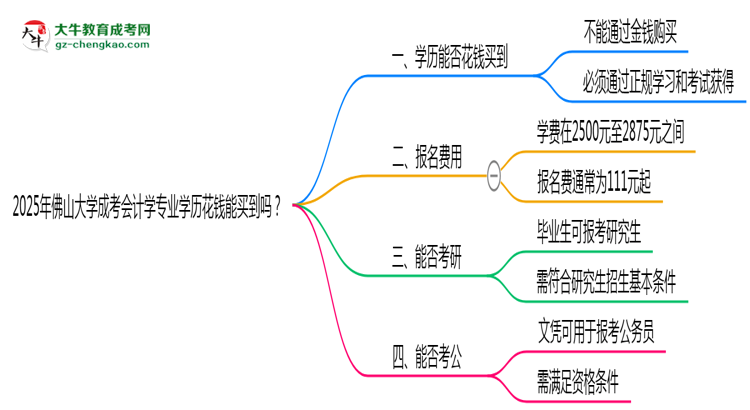 2025年佛山大學(xué)成考會計學(xué)專業(yè)學(xué)歷花錢能買到嗎？思維導(dǎo)圖