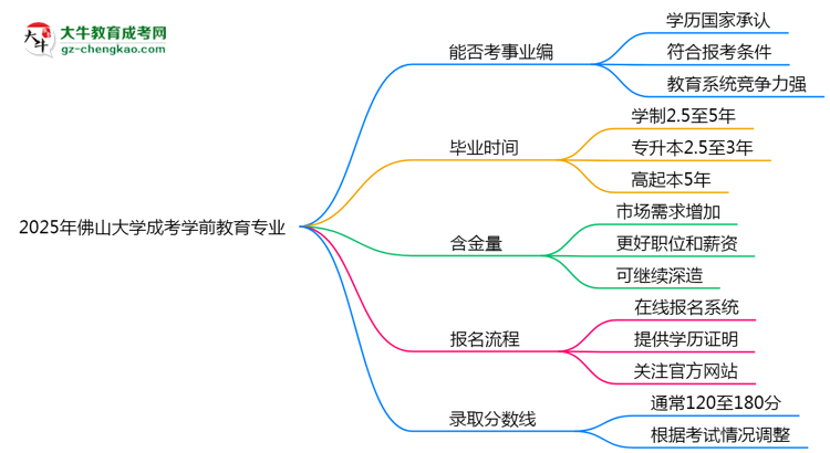 2025年佛山大學(xué)成考學(xué)前教育專業(yè)能考事業(yè)編嗎？思維導(dǎo)圖