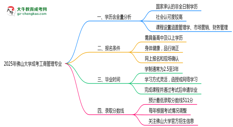 2025年佛山大學成考工商管理專業(yè)學歷的含金量怎么樣？思維導圖