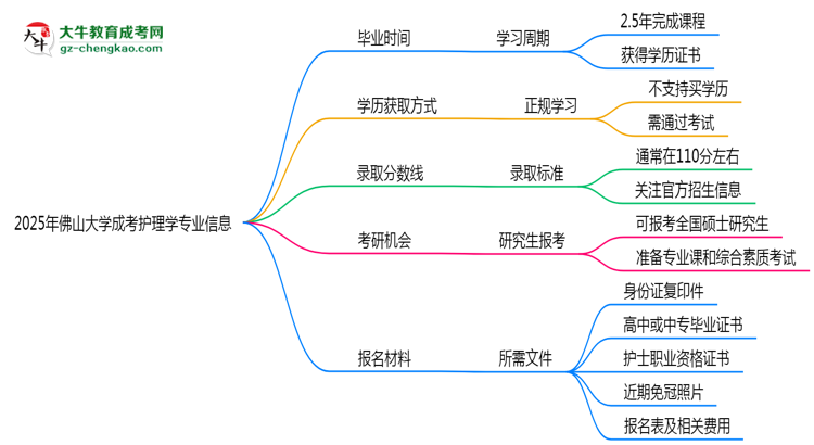 佛山大學(xué)成考護(hù)理學(xué)專業(yè)需多久完成并拿證？（2025年新）思維導(dǎo)圖