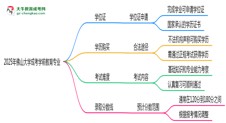 2025年佛山大學成考學前教育專業(yè)能拿學位證嗎？思維導圖