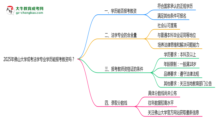 2025年佛山大學(xué)成考法學(xué)專業(yè)學(xué)歷能報(bào)考教資嗎？思維導(dǎo)圖