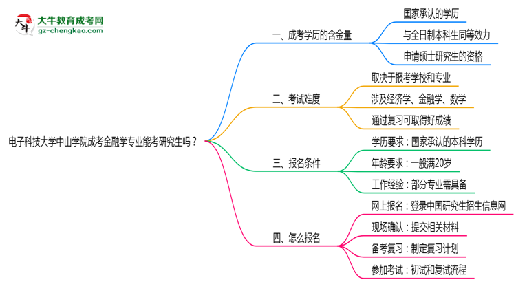 電子科技大學中山學院2025年成考金融學專業(yè)能考研究生嗎？思維導圖