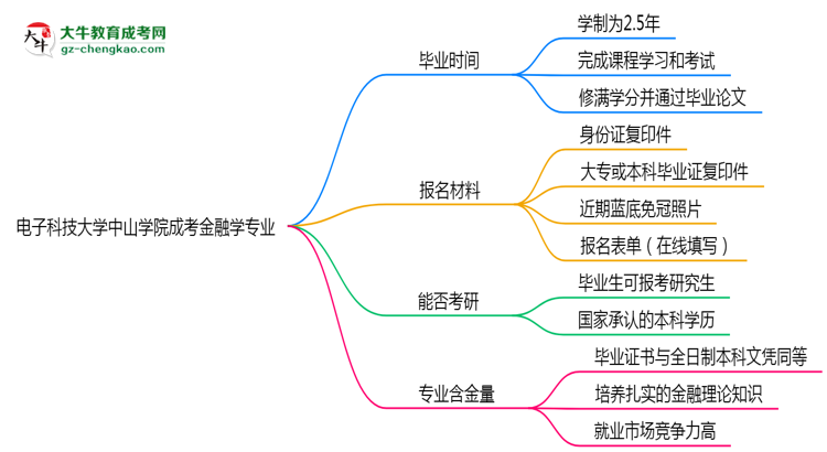 電子科技大學(xué)中山學(xué)院成考金融學(xué)專業(yè)需多久完成并拿證？（2025年新）思維導(dǎo)圖