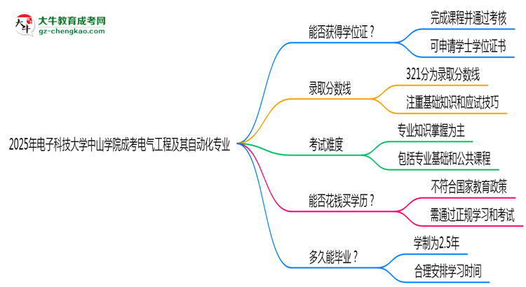 2025年電子科技大學中山學院成考電氣工程及其自動化專業(yè)能拿學位證嗎？思維導圖