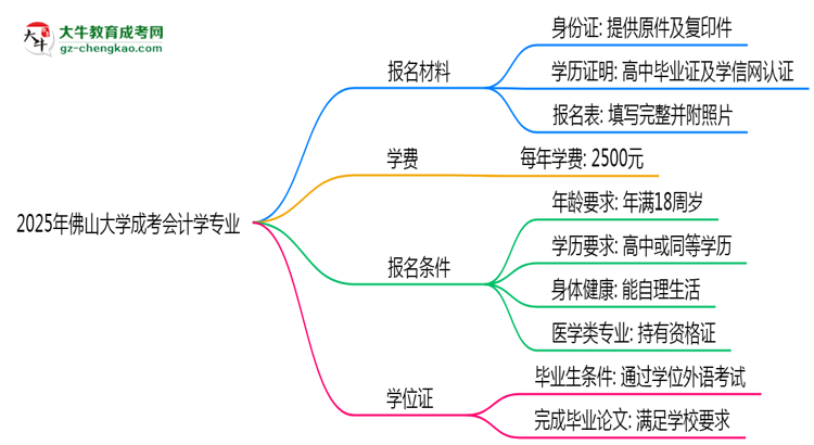 2025年佛山大學(xué)成考會計學(xué)專業(yè)報名材料需要什么？思維導(dǎo)圖