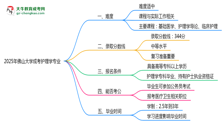 2025年佛山大學(xué)成考護(hù)理學(xué)專業(yè)難不難？思維導(dǎo)圖