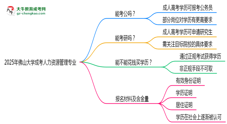 佛山大學(xué)2025年成考人力資源管理專業(yè)學(xué)歷能考公嗎？思維導(dǎo)圖