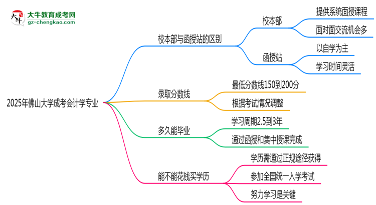 佛山大學(xué)2025年成考會(huì)計(jì)學(xué)專業(yè)校本部和函授站哪個(gè)更好？思維導(dǎo)圖