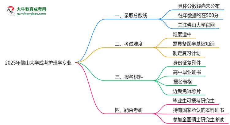 2025年佛山大學(xué)成考護(hù)理學(xué)專業(yè)錄取分?jǐn)?shù)線是多少？思維導(dǎo)圖