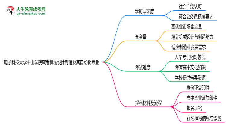 電子科技大學中山學院2025年成考機械設計制造及其自動化專業(yè)學歷能考公嗎？思維導圖