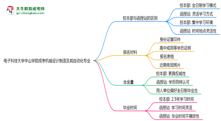 電子科技大學(xué)中山學(xué)院2025年成考機(jī)械設(shè)計(jì)制造及其自動(dòng)化專(zhuān)業(yè)校本部和函授站哪個(gè)更好？思維導(dǎo)圖