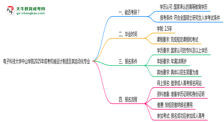 電子科技大學(xué)中山學(xué)院2025年成考機(jī)械設(shè)計(jì)制造及其自動(dòng)化專業(yè)能考研究生嗎？思維導(dǎo)圖