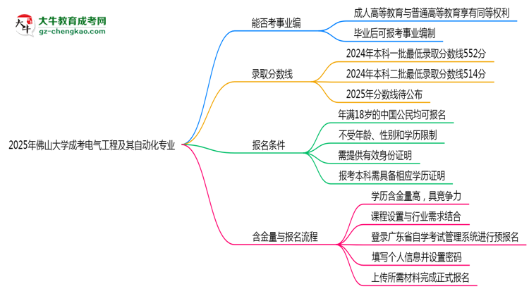 2025年佛山大學(xué)成考電氣工程及其自動(dòng)化專業(yè)能考事業(yè)編嗎？思維導(dǎo)圖