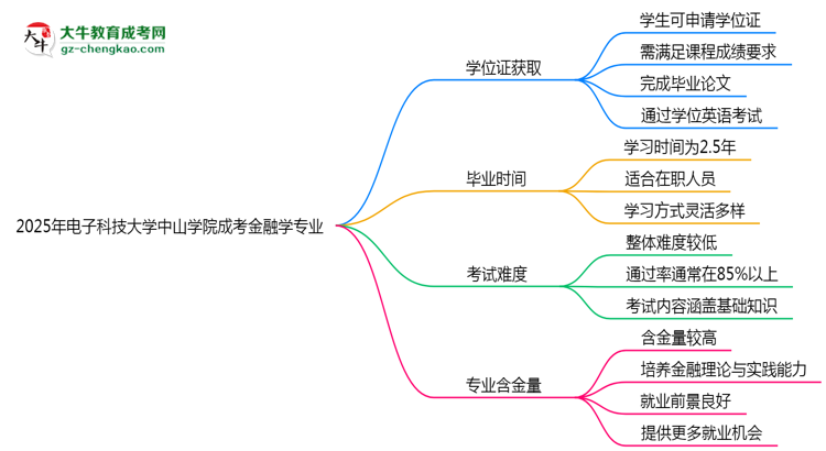 2025年電子科技大學(xué)中山學(xué)院成考金融學(xué)專業(yè)能拿學(xué)位證嗎？思維導(dǎo)圖