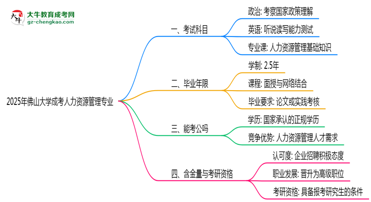 2025年佛山大學成考人力資源管理專業(yè)入學考試科目有哪些？思維導圖