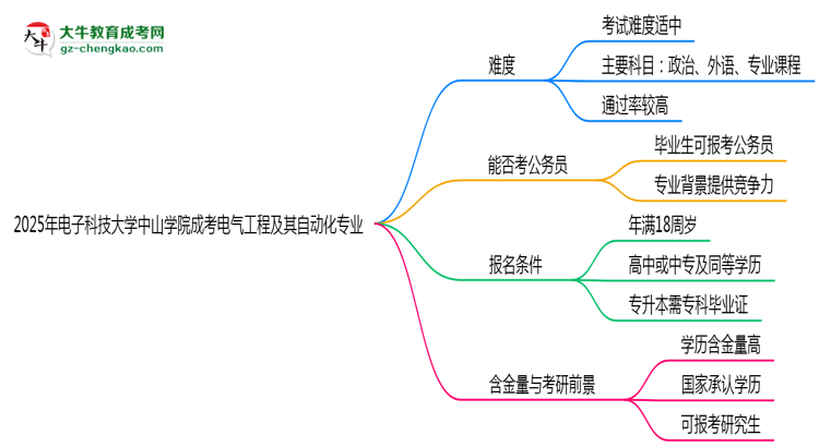 2025年電子科技大學(xué)中山學(xué)院成考電氣工程及其自動化專業(yè)難不難？思維導(dǎo)圖