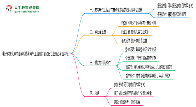 電子科技大學(xué)中山學(xué)院2025年成考電氣工程及其自動(dòng)化專業(yè)生可不可以考四六級(jí)？