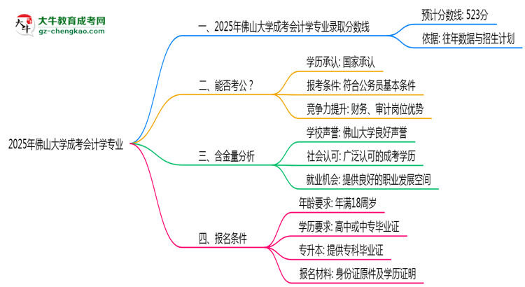 2025年佛山大學成考會計學專業(yè)錄取分數(shù)線是多少？思維導圖