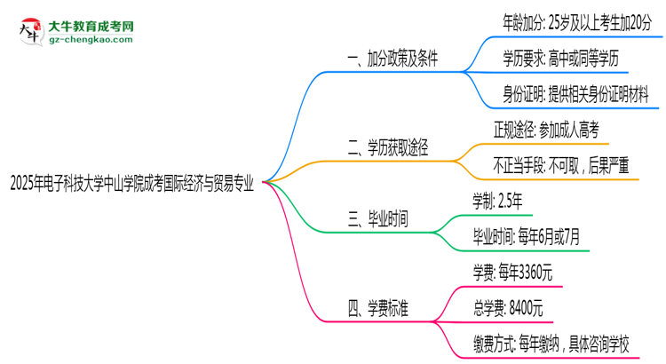 2025年電子科技大學(xué)中山學(xué)院成考國(guó)際經(jīng)濟(jì)與貿(mào)易專業(yè)最新加分政策及條件思維導(dǎo)圖