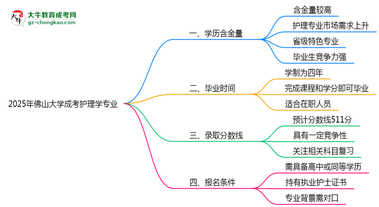 2025年佛山大學(xué)成考護(hù)理學(xué)專業(yè)學(xué)歷的含金量怎么樣？思維導(dǎo)圖