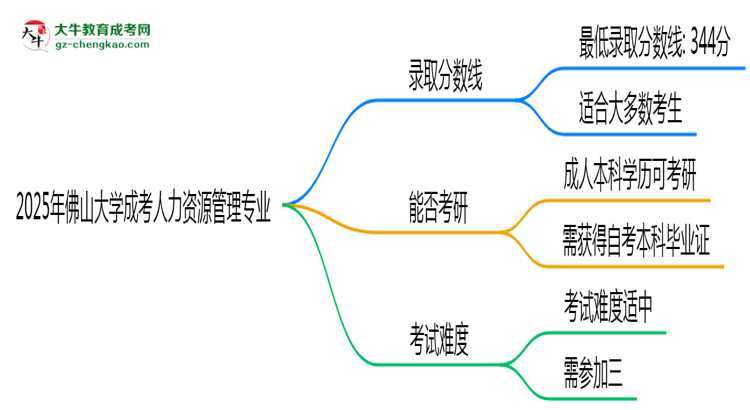 2025年佛山大學(xué)成考人力資源管理專業(yè)錄取分?jǐn)?shù)線是多少？思維導(dǎo)圖